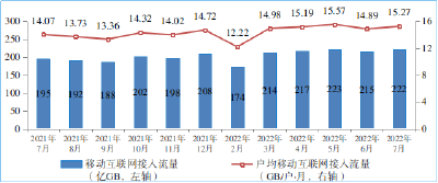 1—7月电信业务收入、总量同比分别增长8.3%和22.2%