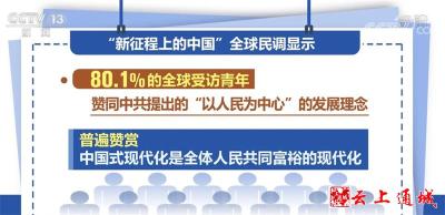 民调显示：全球青年高度认同中国发展理念