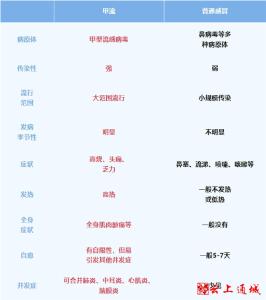 甲流与新冠会叠加感染吗？武汉疾控专家最新回应→