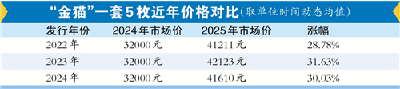 “金猫”成年轻人投资新宠 