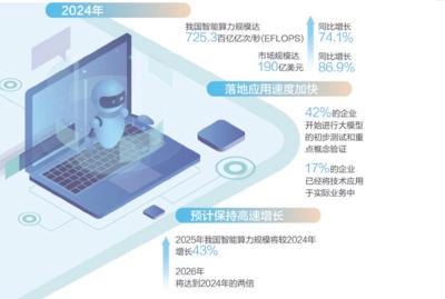 智能算力规模增长超七成释放啥信号