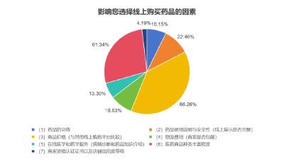 线上购药调查 