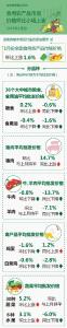 商务部：1月份食用农产品市场价格环比小幅上涨 