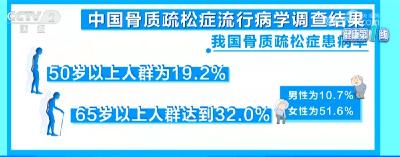 健康第一线｜骨质疏松的这些热点问题你知道吗？预防指南请收好↓ 