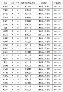 残疾人证办理公示 