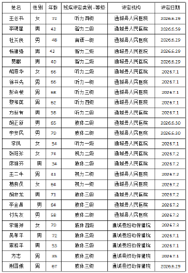 残疾人证办理公示 