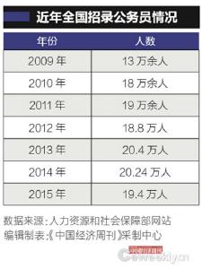 我国公务员总数首披露:截至2015年底共有716.7万人