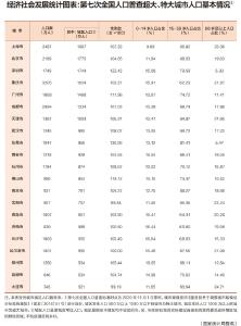 最新评级！7个超大城市，14个特大城市
