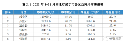 崇阳人网购最爱买啥？大数据出炉——
