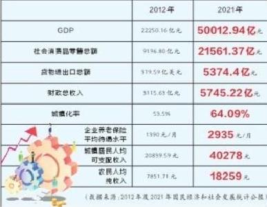 经济总量从2万亿到5万亿 湖北十年实现万亿级“三级跳”
