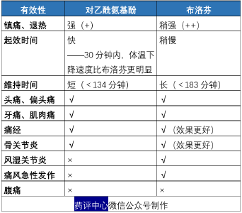 对乙酰氨基酚VS布洛芬，谁更胜一筹？