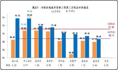 通山第一！咸宁7月“城考”成绩公布