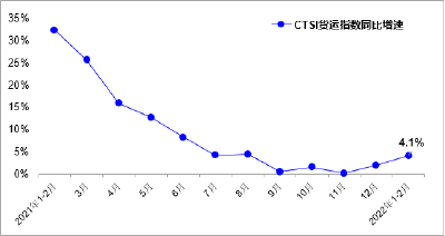 交通运输部：前两个月CTSI货运指数实现较快增长 