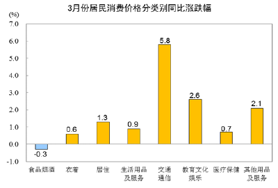 2022年3月份居民消费价格同比上涨1.5% 环比持平 