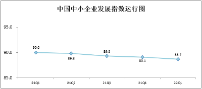 2022年一季度中国中小企业发展指数发布 