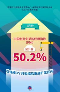 6月份制造业PMI回升至扩张区间 
