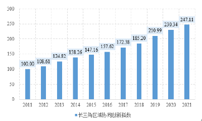 2022长三角区域协同创新指数发布 高质量一体化发展动力强劲 