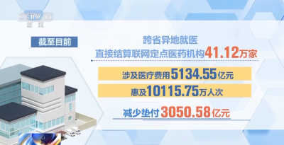 让群众在异乡更有“医靠” 跨省异地就医直接结算政策了解一下→  