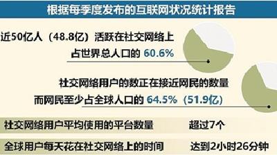 报告显示全球社交网络用户近50亿