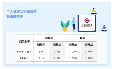 住房公积金贷款利率下调！北上广深纷纷行动