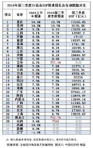 28省市前三季GDP成绩单出炉 24省增速跑赢全国