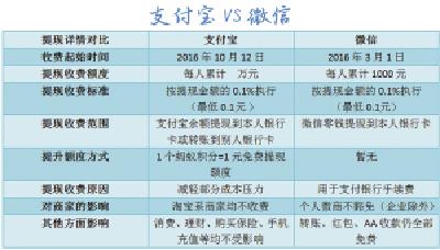 支付宝今起结束提现“免费餐” 多种方法可以“省着提”