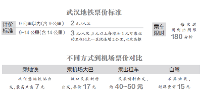 从光谷坐地铁到机场仅需7元 网友赞