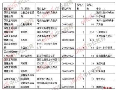 2017国考报名“性价比”较高职位推荐 