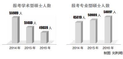 湖北10多万人考研 报考