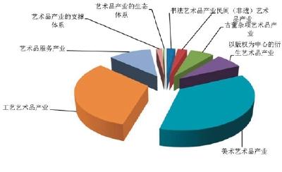 中国艺术品产业突破8千亿