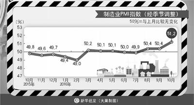 10月份PMI为51.2%，较上月上升0.8个百分点 经济走势稳中有升