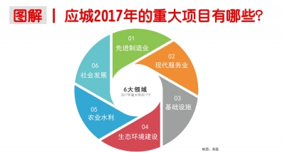 图解 | 应城2017年的重大项目有哪些？