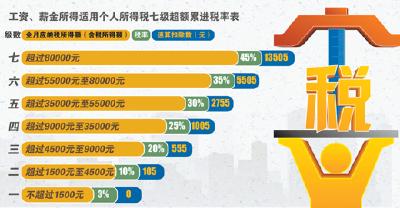 财经|个税改革，该给谁减负？（热点聚焦）