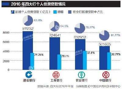 财经|四大行2016年年报出炉 新增贷款六成以上是房贷