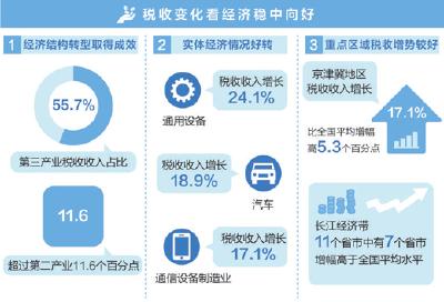 财经|税收账本晒出经济新亮点（读数·发现经济运行的轨迹）