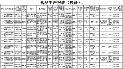 应城市食品药品监督管理局2017年食品经营许可证、食品生产许可证发证公示（一）