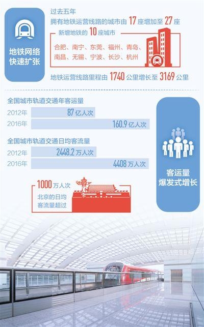 财经|中国地铁规模快速扩张 五年来通地铁城市新增10个