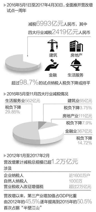 财经|营改增全面推开试点一年余 企业对税负变化感受如何？