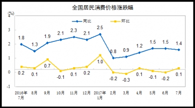 财经|统计局：7月份CPI同比上涨1.4% 环比微涨0.1%