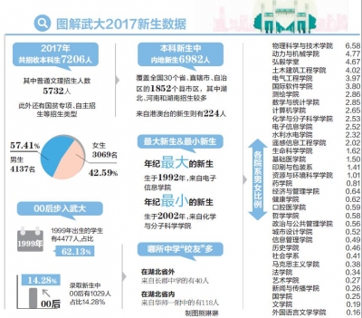 湖北｜“00后”小伙伴批量上大学 武汉大学新生男女比例接近1：1