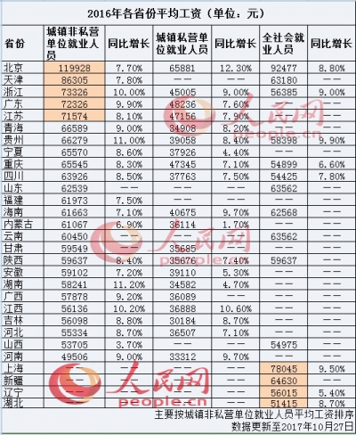 财经|29省2016年平均工资出炉 北京居首河南垫底