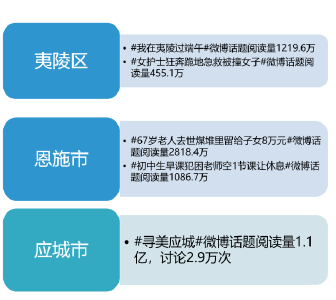 6月湖北区县传播指数榜单“出炉”  应城时隔两月再度跻身前三甲