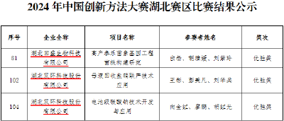 应城市3项目获湖北省创新方法大赛优胜奖