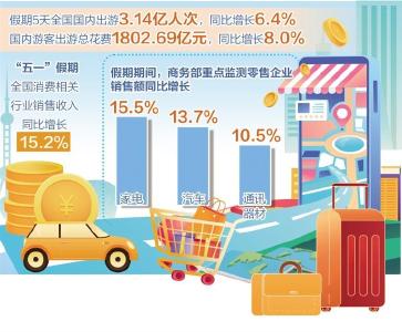 相关行业销售收入同比增长15.2%——“五一”假期消费热力十足 
