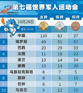 军运会进入尾声 中国代表团高歌猛进