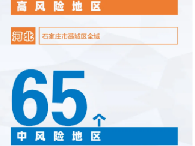 1+65！全国疫情风险地区最新汇总