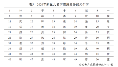 “百家姓”最新排行出炉！快来看你排第几~