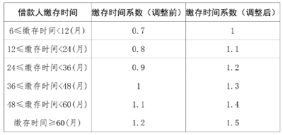 关于调整住房公积金贷款额度计算公式中倍数及时间系数的通知