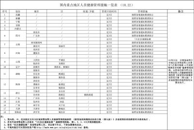 国内重点地区人员健康管理措施一览表（10.22）