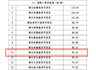 省考“放榜”！安陆经开区跻身省级二类开发区前十